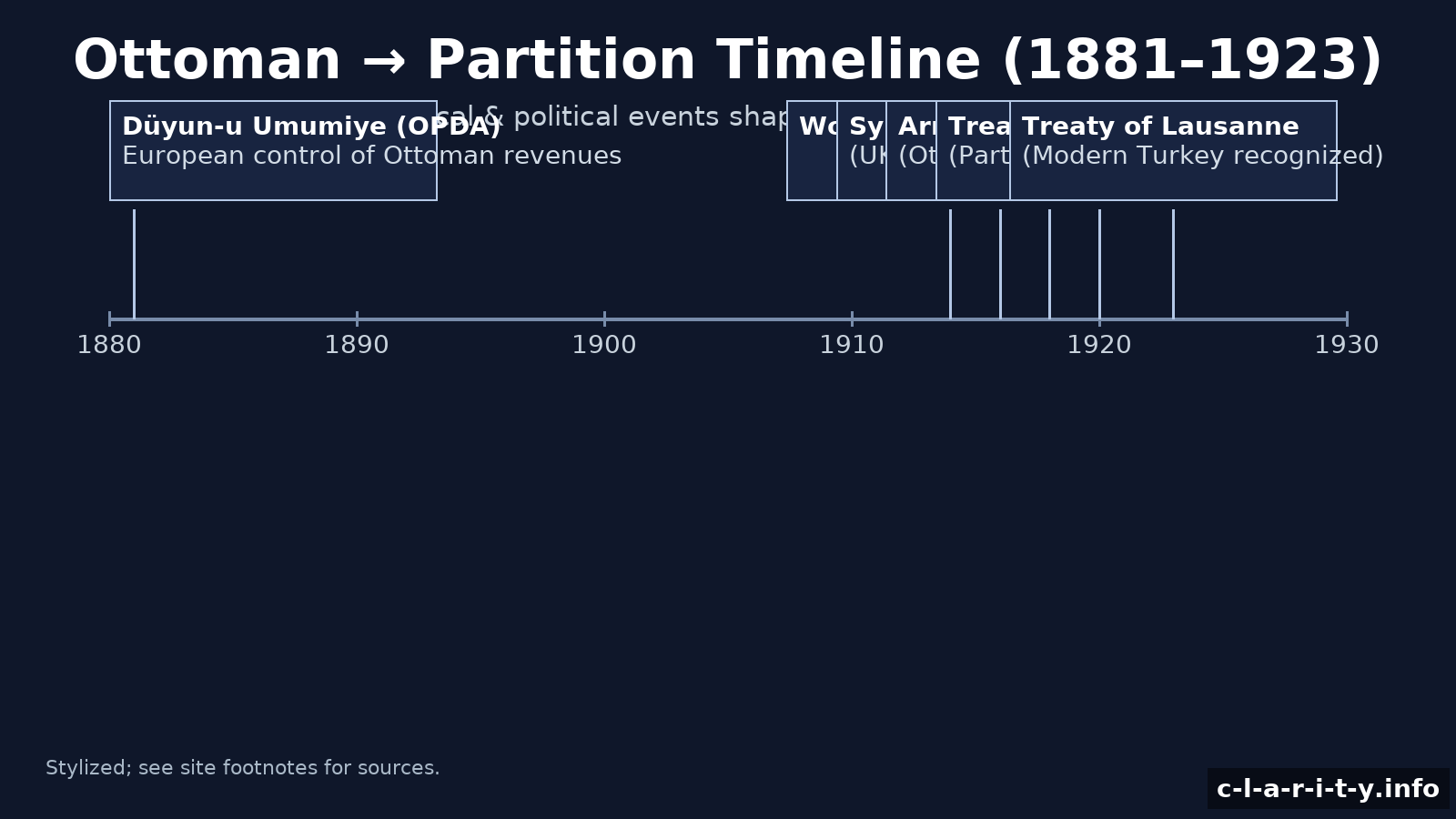 Timeline 1881–1923