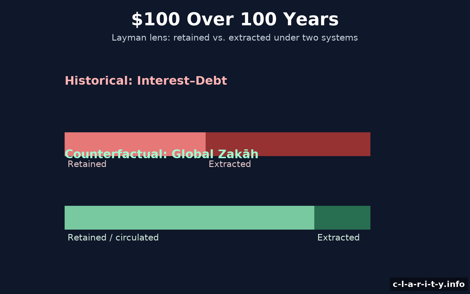 $100 over 100 years