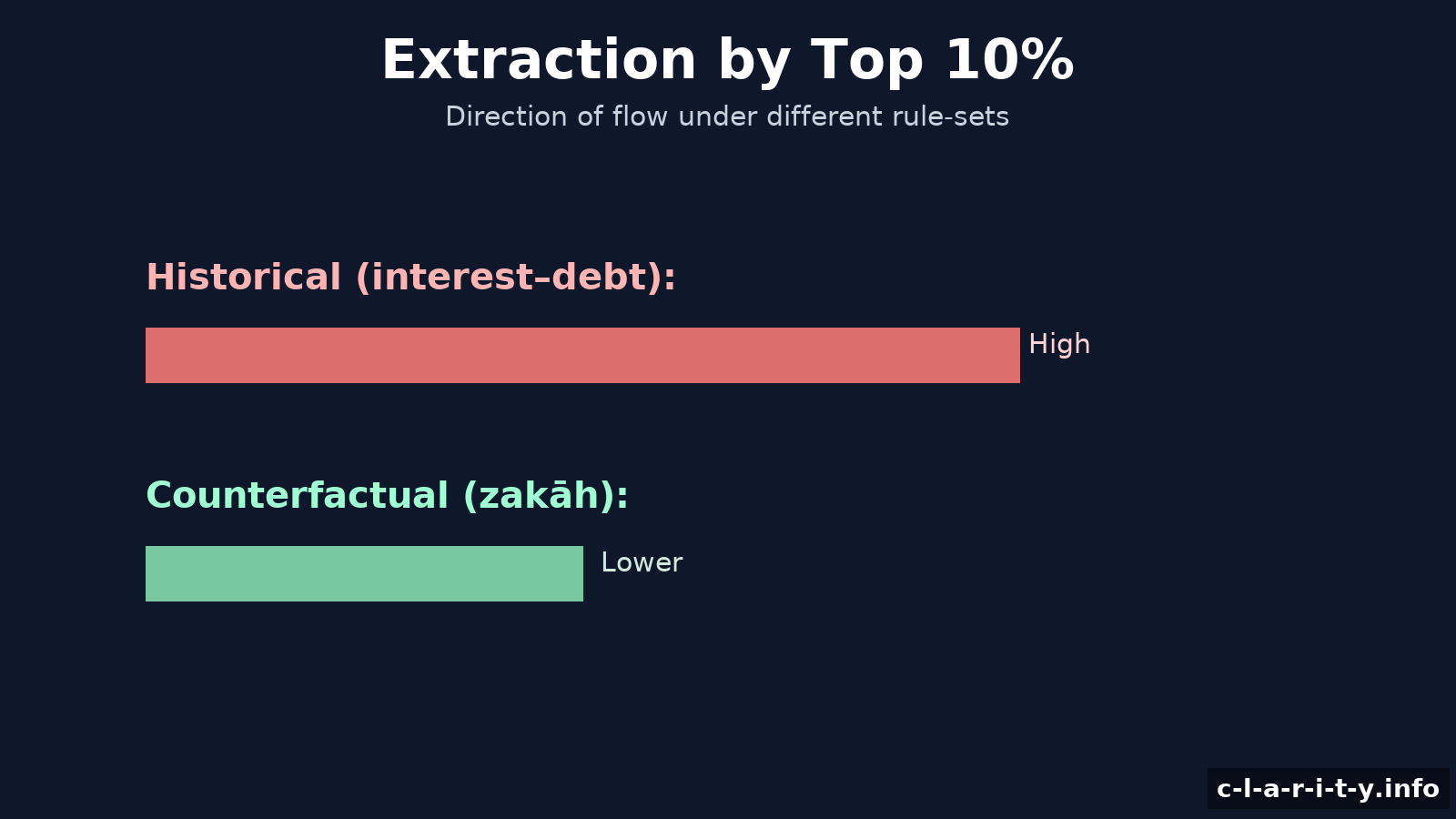 Extraction top 10%